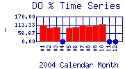 DOpercent Plot