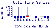 FColi Plot