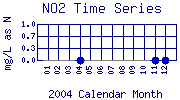 NO2 Plot