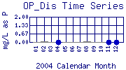 OP_Dis Plot