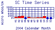SC Plot