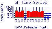 pH Plot