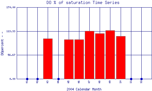 DOpercent Plot