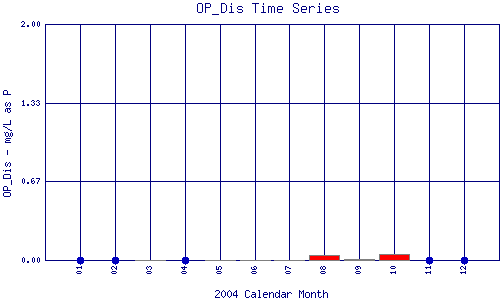 OP_Dis Plot