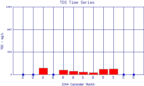 TDS Plot
