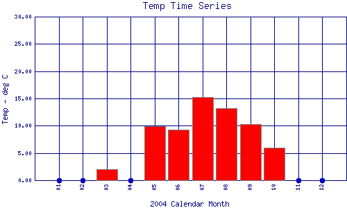 Temp Plot