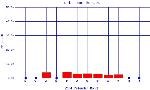 Turb Plot