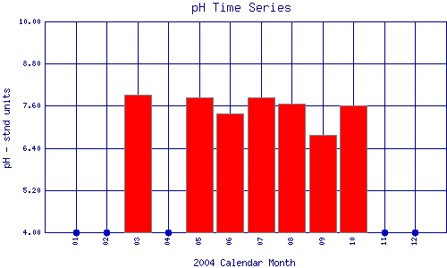 pH Plot