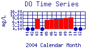 DO Plot