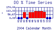 DOpercent Plot
