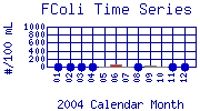 FColi Plot