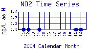 NO2 Plot