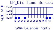 OP_Dis Plot
