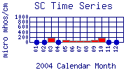SC Plot