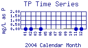 TP Plot