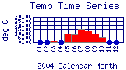 Temp Plot