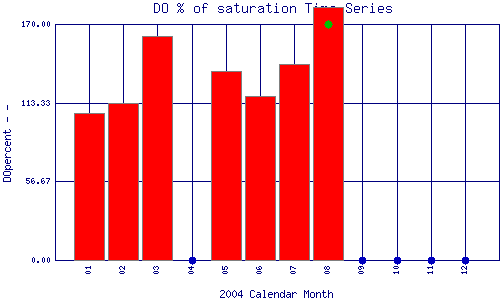 DOpercent Plot