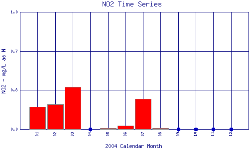 NO2 Plot