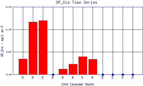OP_Dis Plot