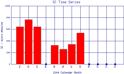 SC Plot