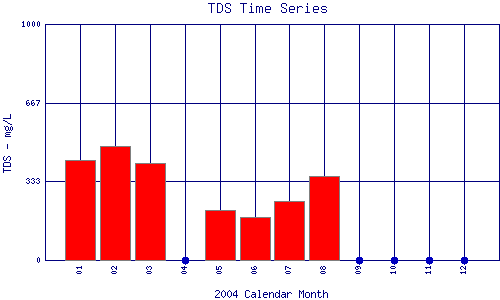 TDS Plot