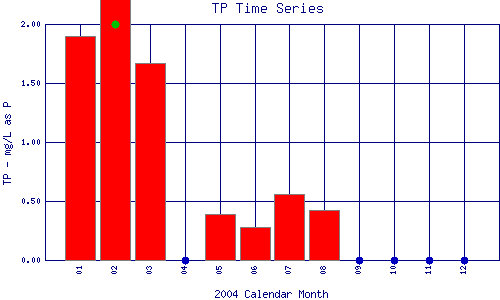 TP Plot