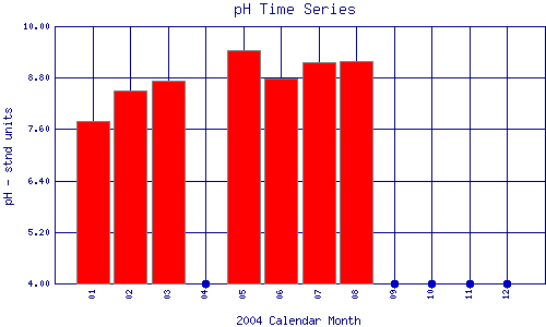 pH Plot