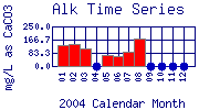 Alk Plot