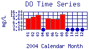 DO Plot