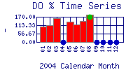 DOpercent Plot