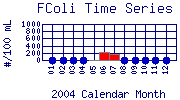 FColi Plot