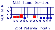 NO2 Plot