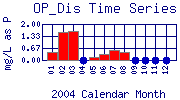 OP_Dis Plot