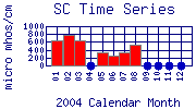 SC Plot
