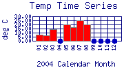 Temp Plot