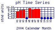 pH Plot
