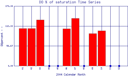 DOpercent Plot