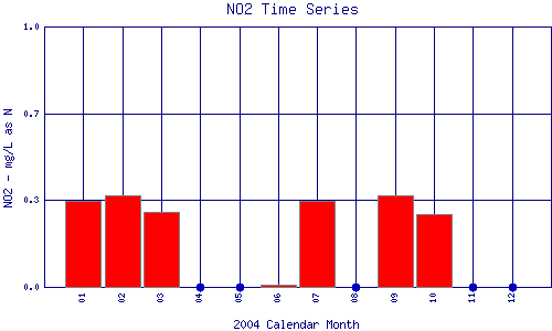 NO2 Plot
