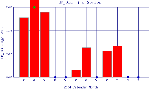 OP_Dis Plot