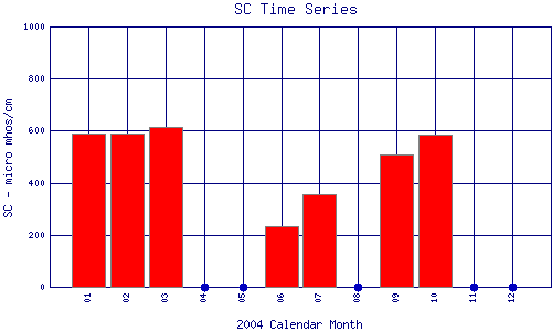 SC Plot