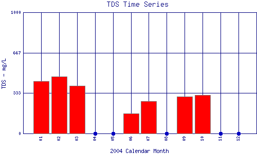 TDS Plot