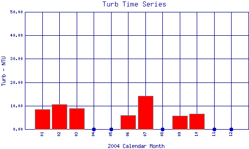 Turb Plot