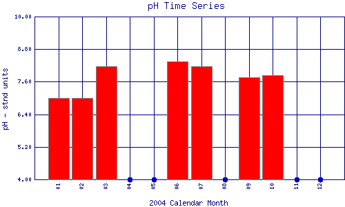 pH Plot