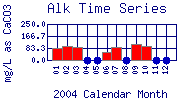 Alk Plot