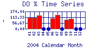 DOpercent Plot