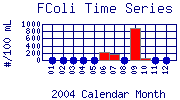 FColi Plot