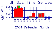 OP_Dis Plot