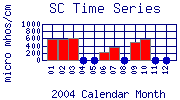 SC Plot