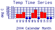 Temp Plot
