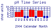 pH Plot